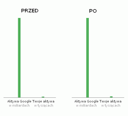aktywa google i twoje aktywa